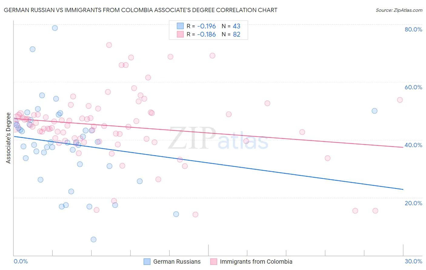 German Russian vs Immigrants from Colombia Associate's Degree