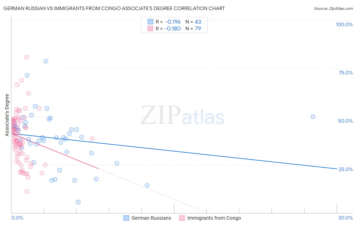 German Russian vs Immigrants from Congo Associate's Degree