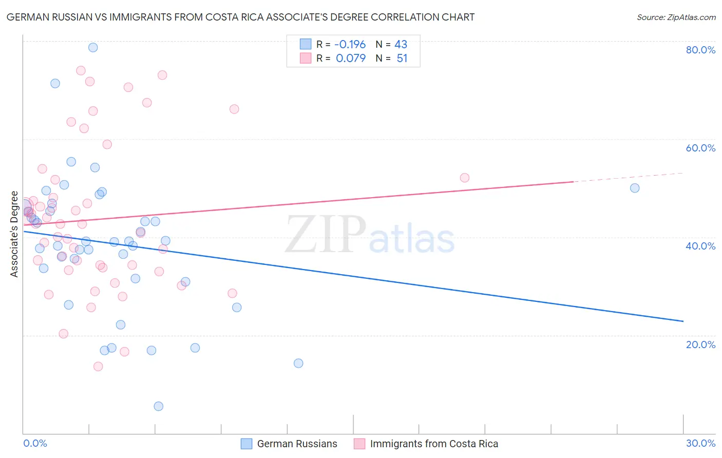 German Russian vs Immigrants from Costa Rica Associate's Degree