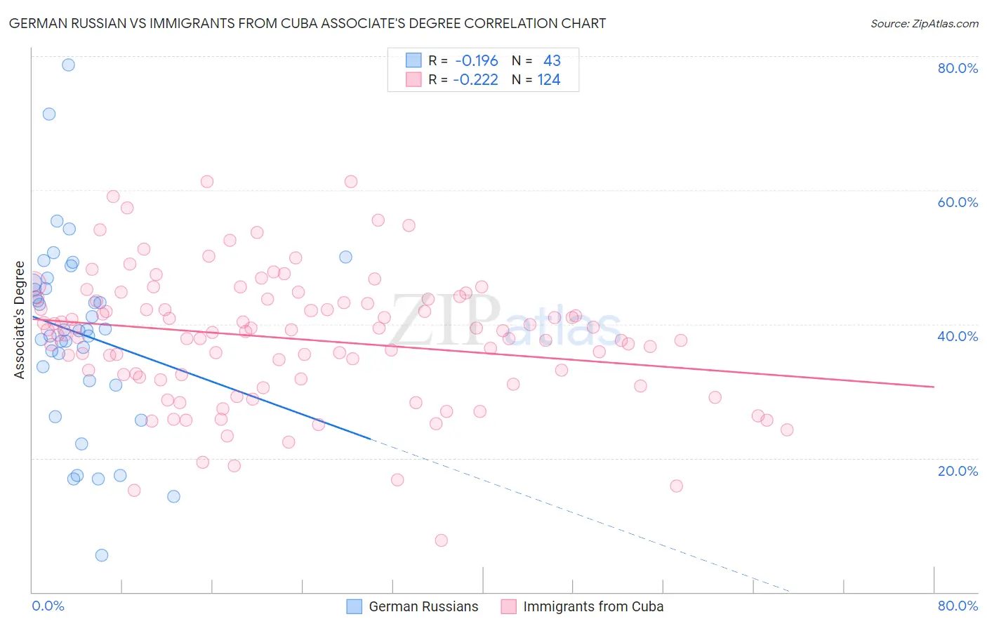German Russian vs Immigrants from Cuba Associate's Degree