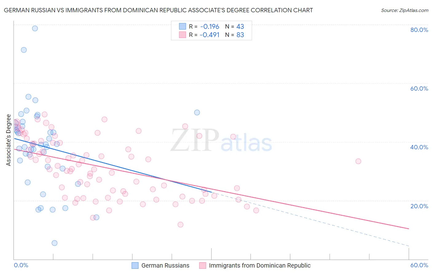 German Russian vs Immigrants from Dominican Republic Associate's Degree