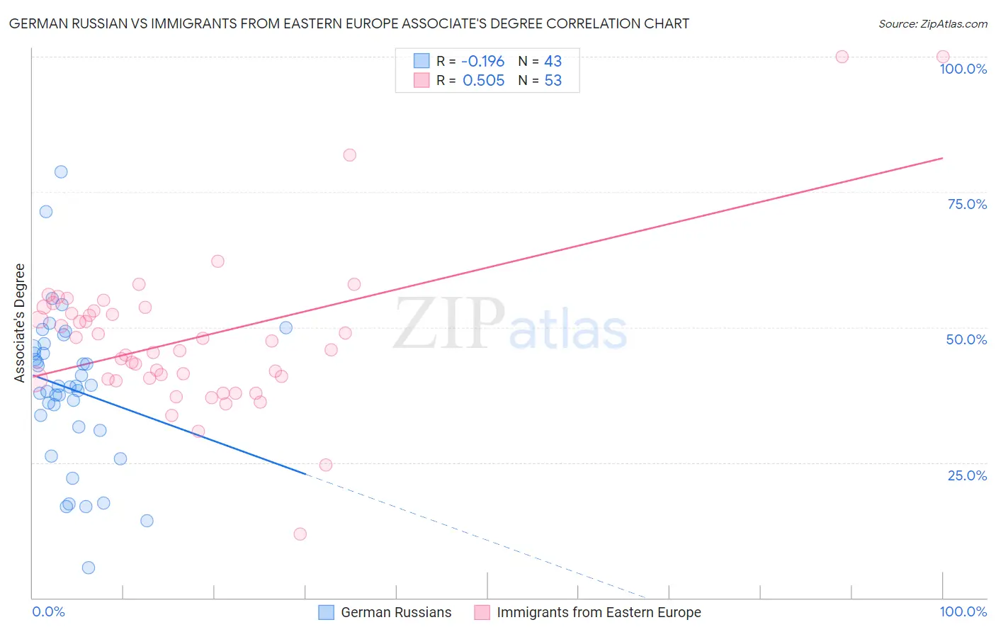 German Russian vs Immigrants from Eastern Europe Associate's Degree