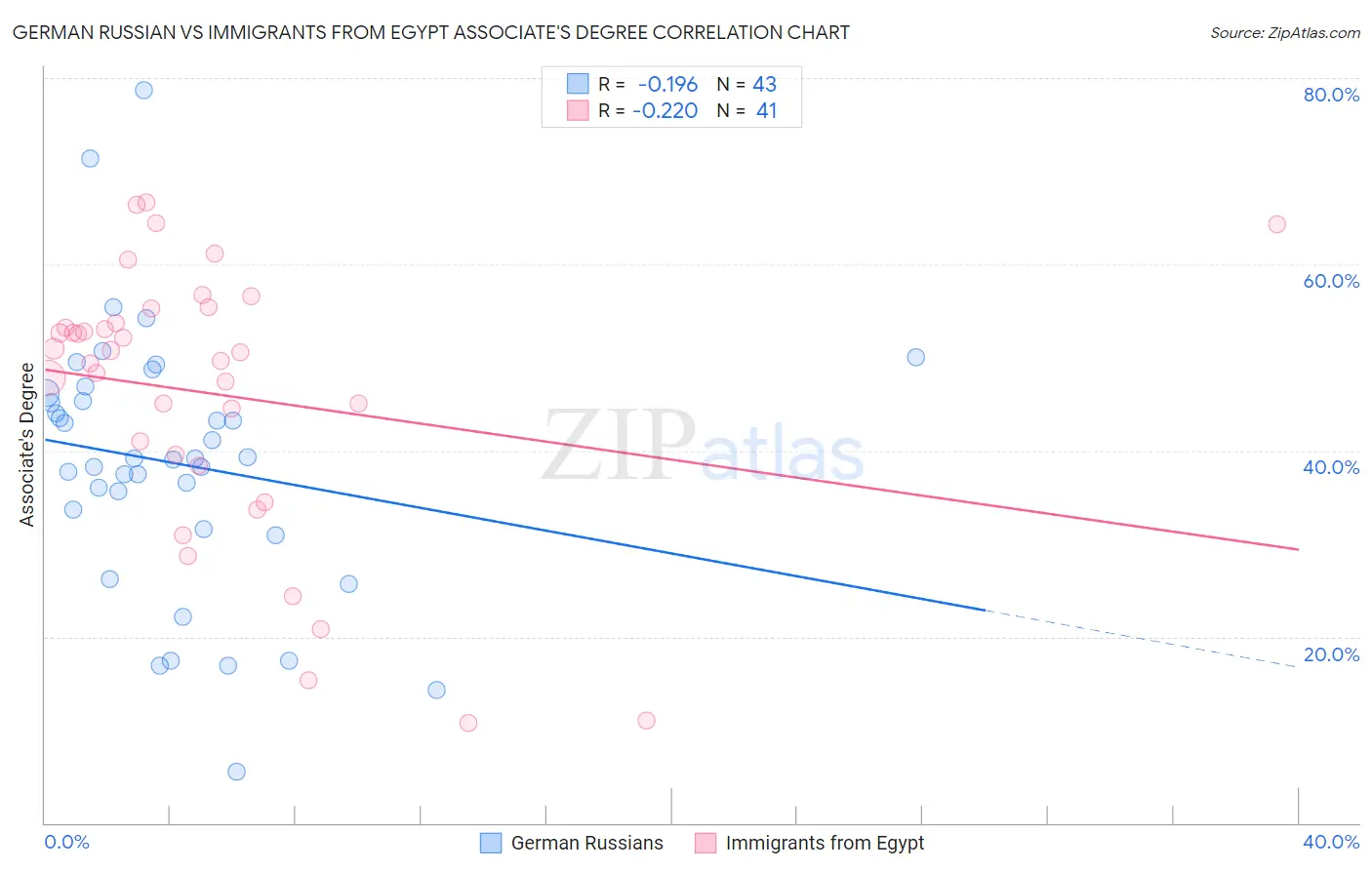 German Russian vs Immigrants from Egypt Associate's Degree