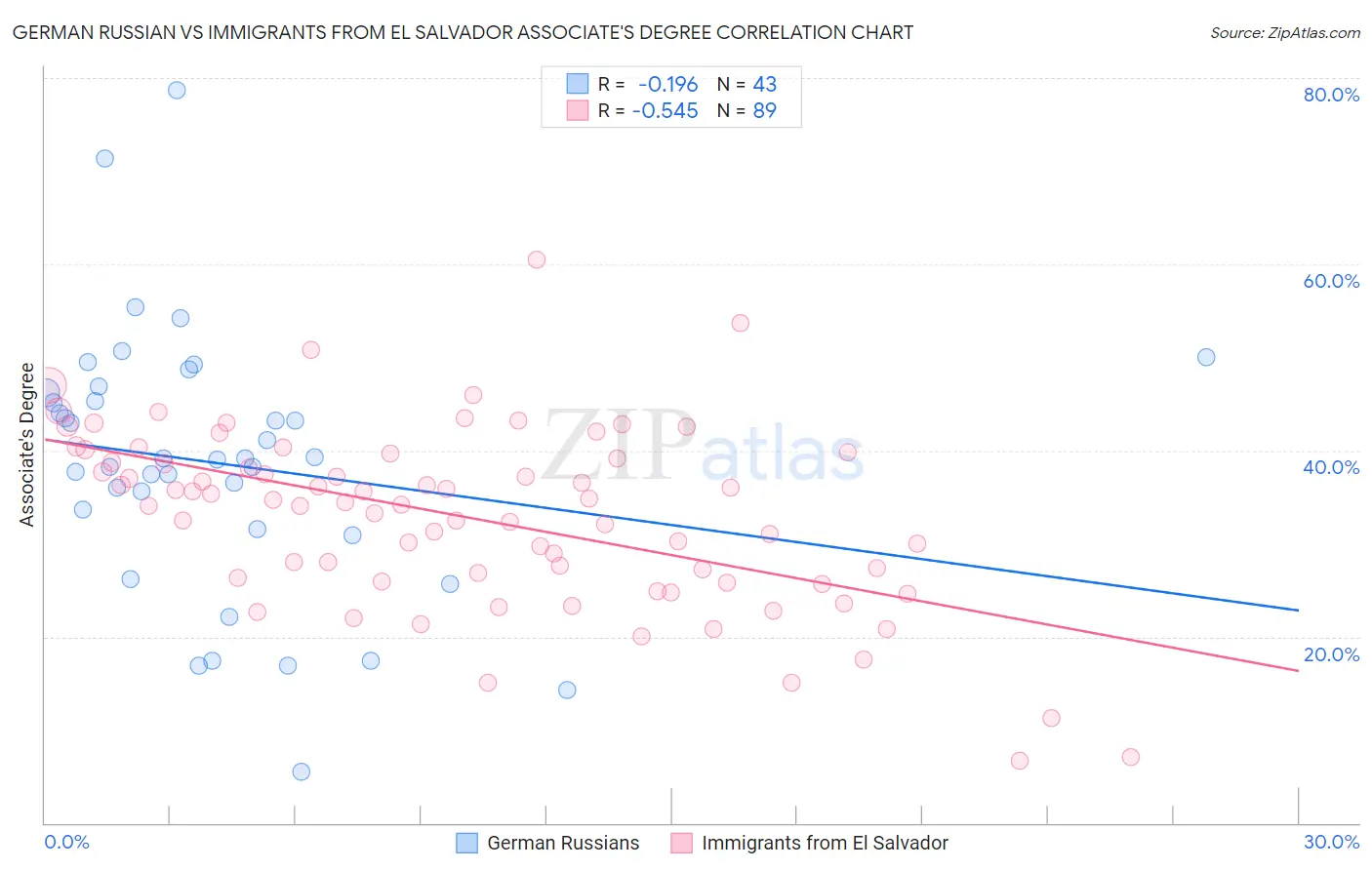 German Russian vs Immigrants from El Salvador Associate's Degree