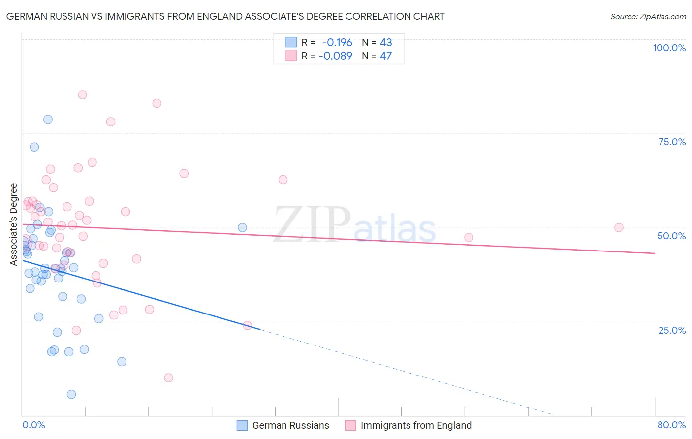 German Russian vs Immigrants from England Associate's Degree