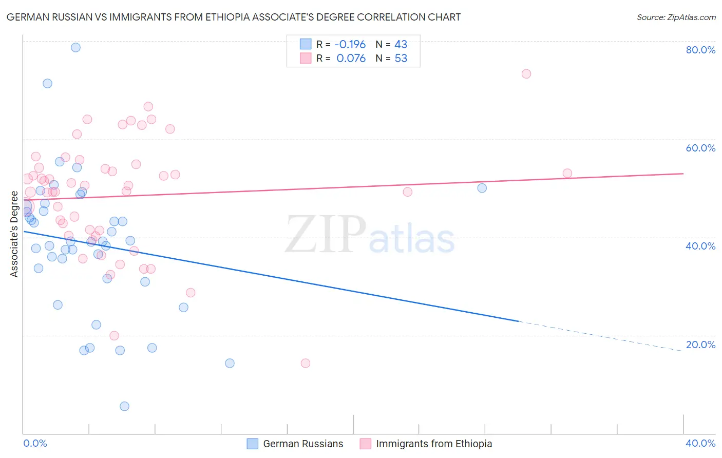 German Russian vs Immigrants from Ethiopia Associate's Degree