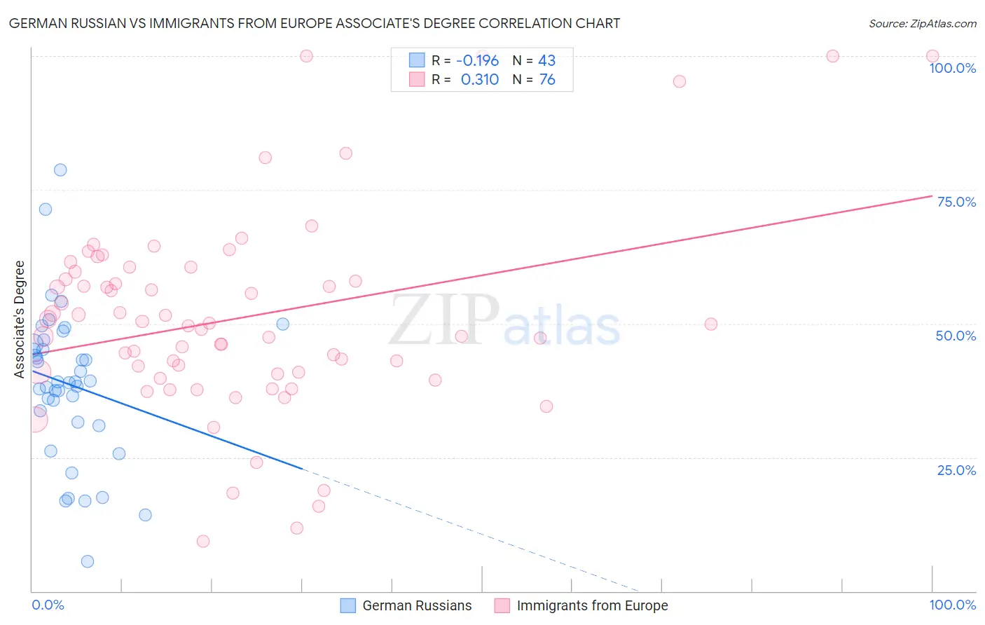 German Russian vs Immigrants from Europe Associate's Degree