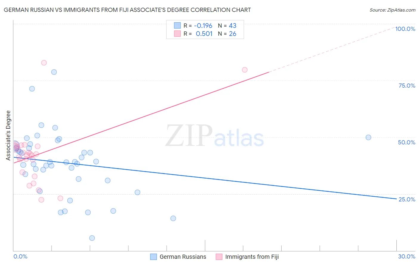 German Russian vs Immigrants from Fiji Associate's Degree