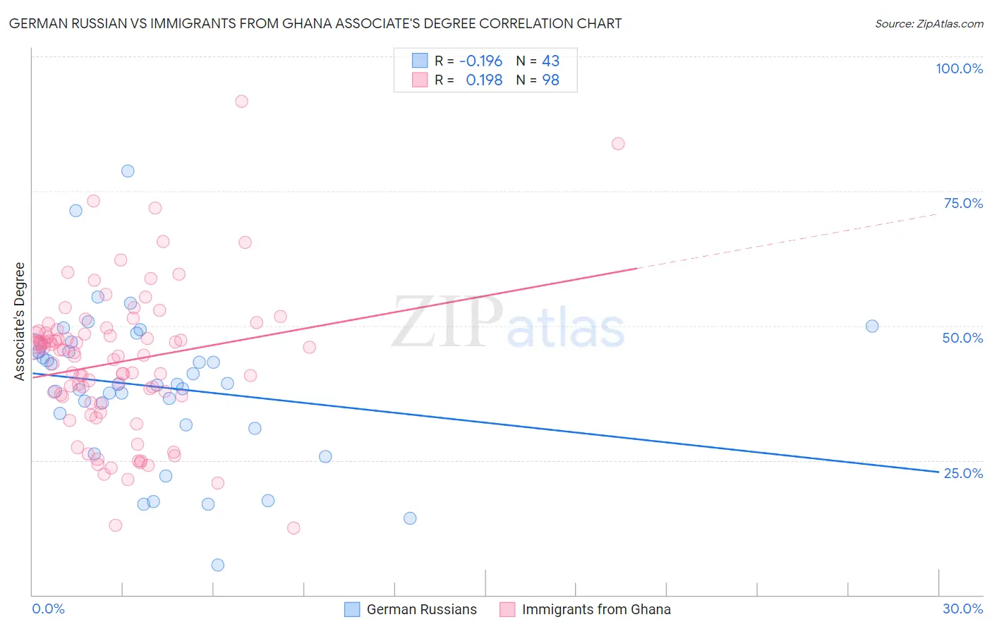 German Russian vs Immigrants from Ghana Associate's Degree