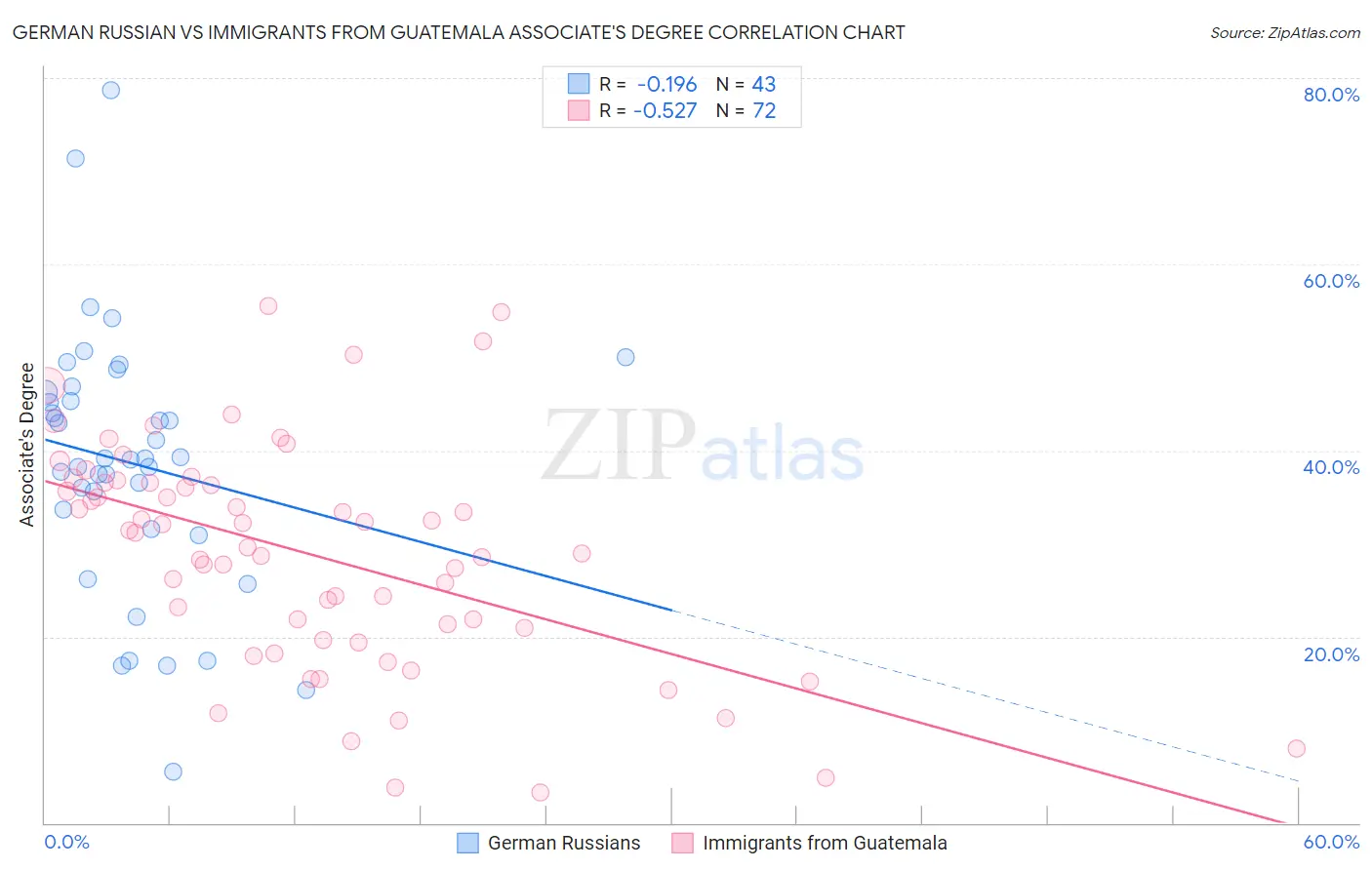 German Russian vs Immigrants from Guatemala Associate's Degree