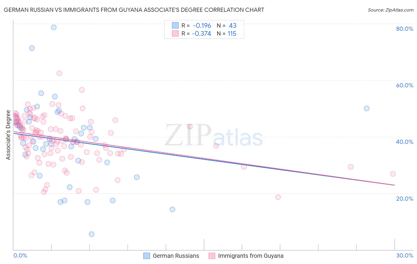 German Russian vs Immigrants from Guyana Associate's Degree