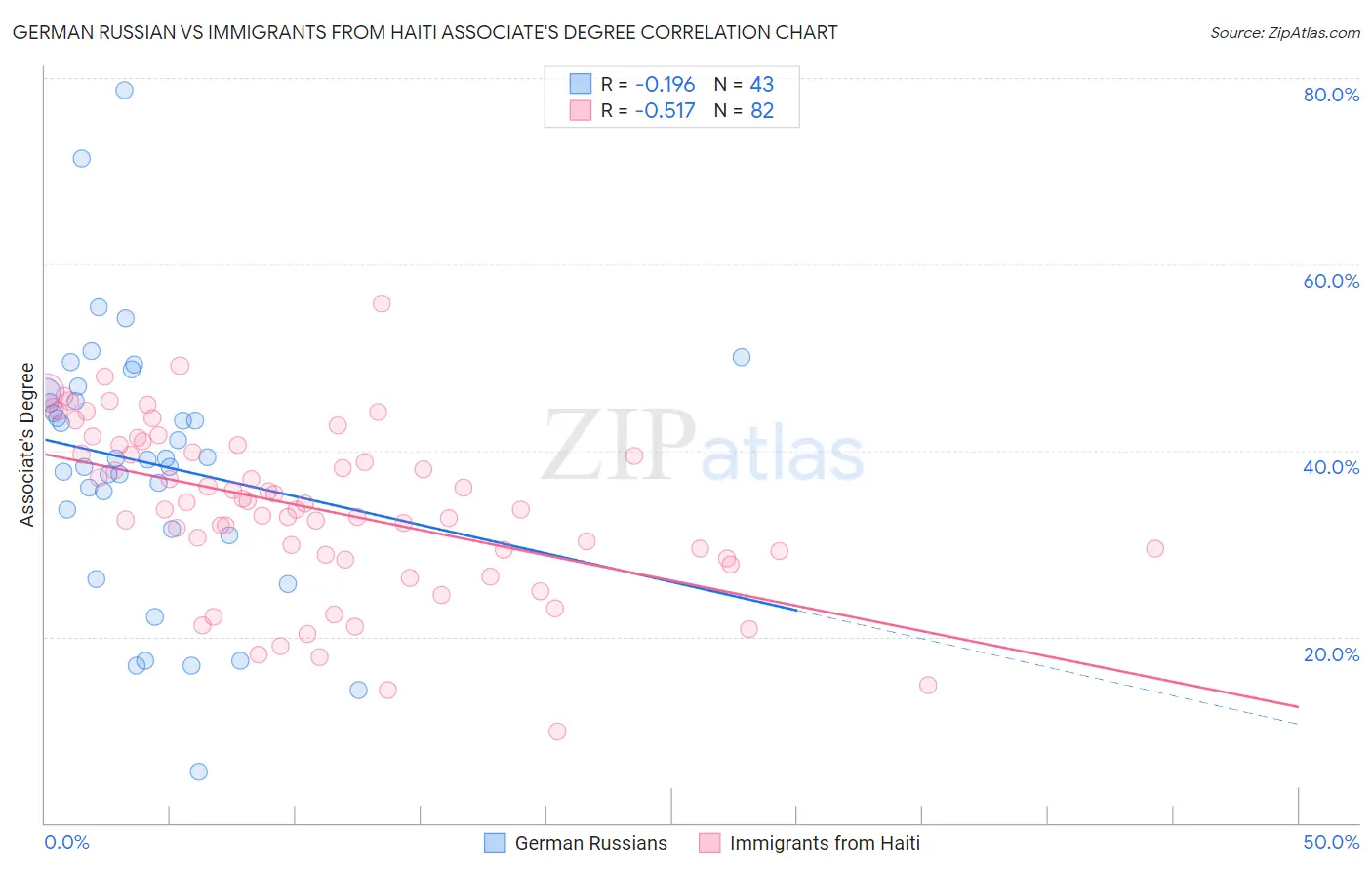 German Russian vs Immigrants from Haiti Associate's Degree