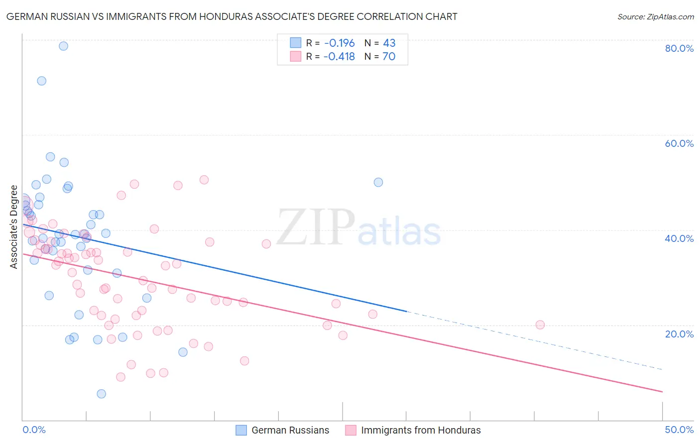 German Russian vs Immigrants from Honduras Associate's Degree