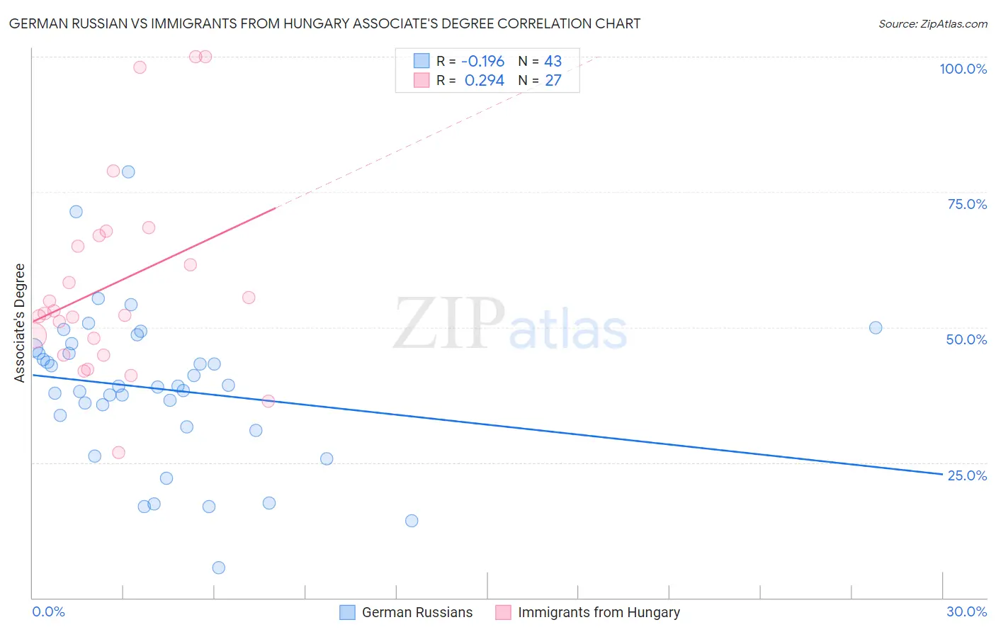 German Russian vs Immigrants from Hungary Associate's Degree