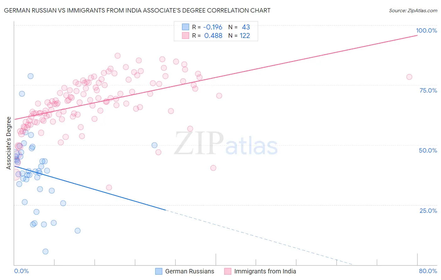 German Russian vs Immigrants from India Associate's Degree