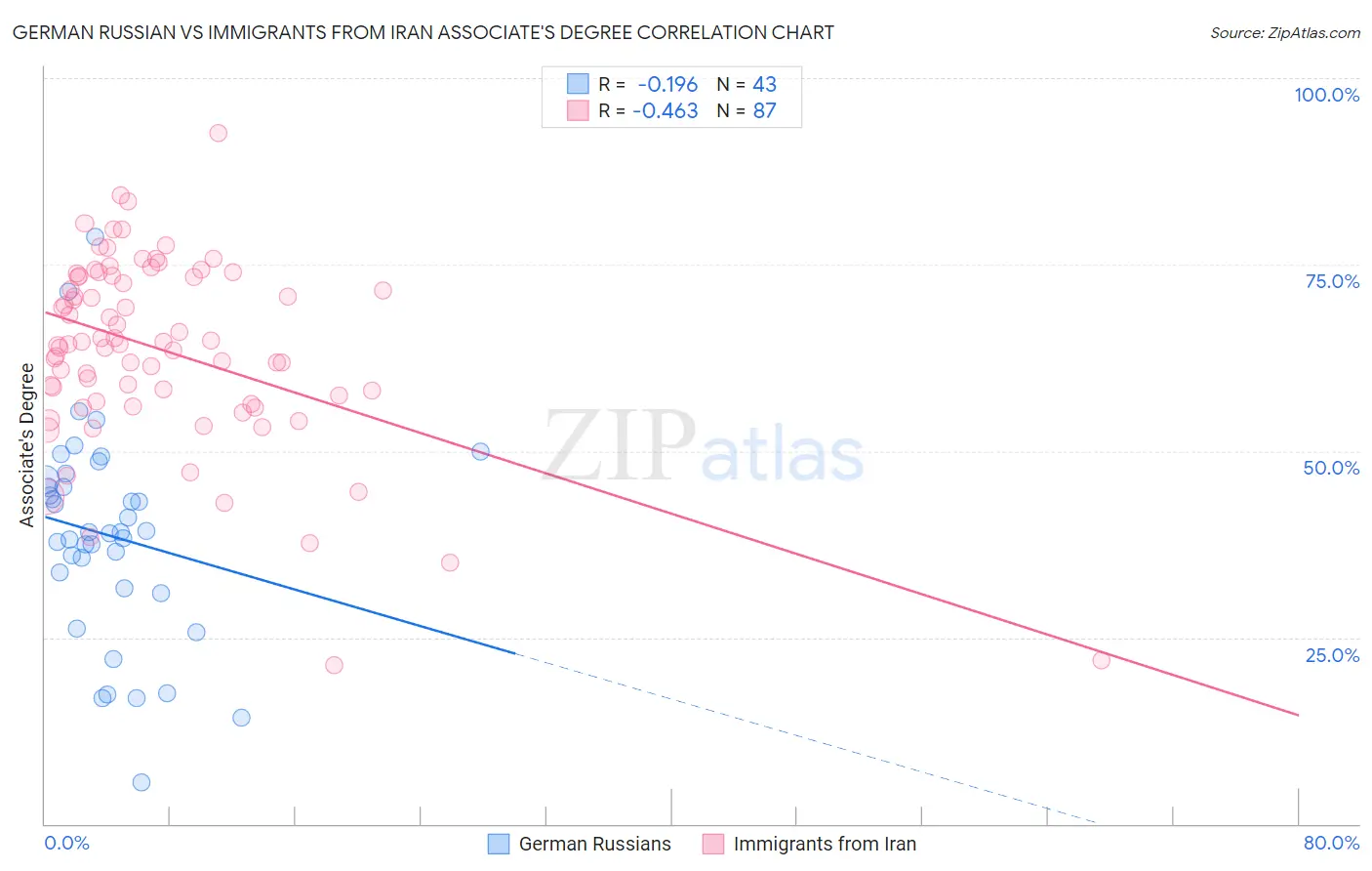 German Russian vs Immigrants from Iran Associate's Degree