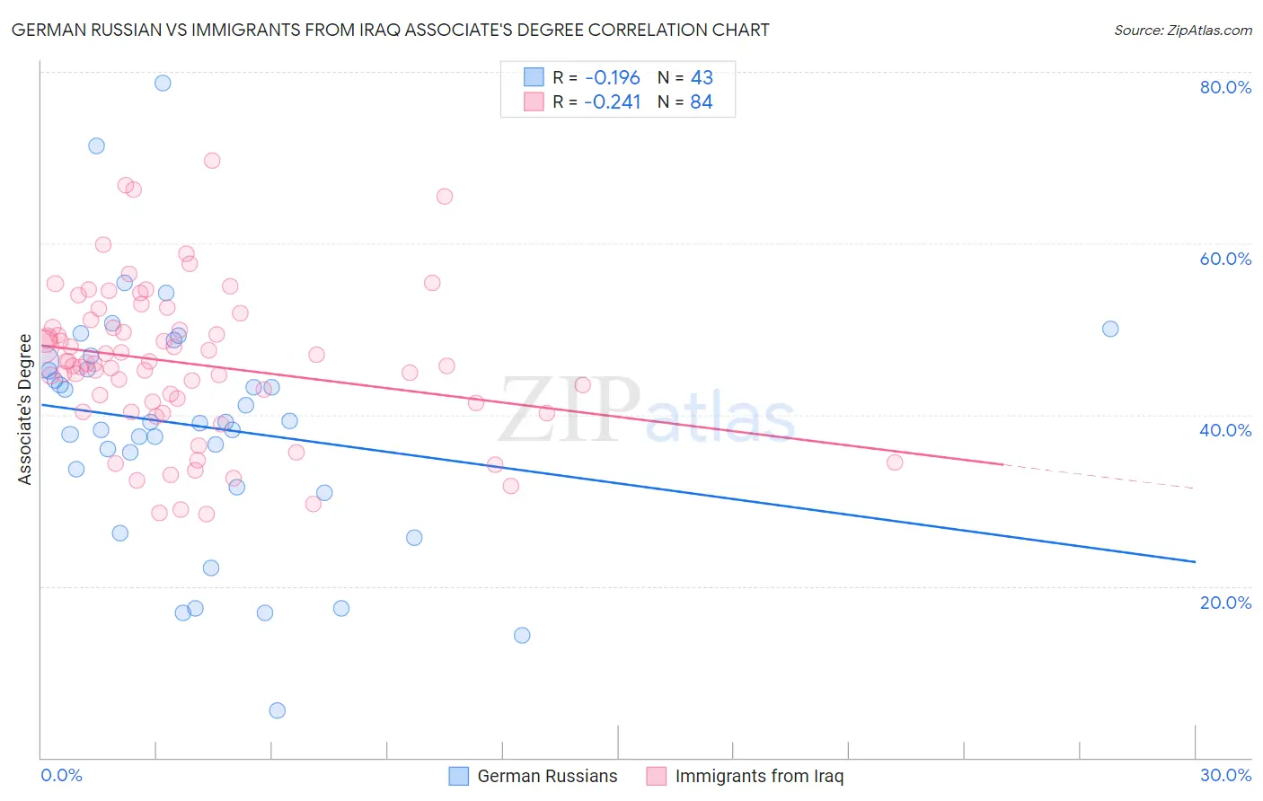 German Russian vs Immigrants from Iraq Associate's Degree