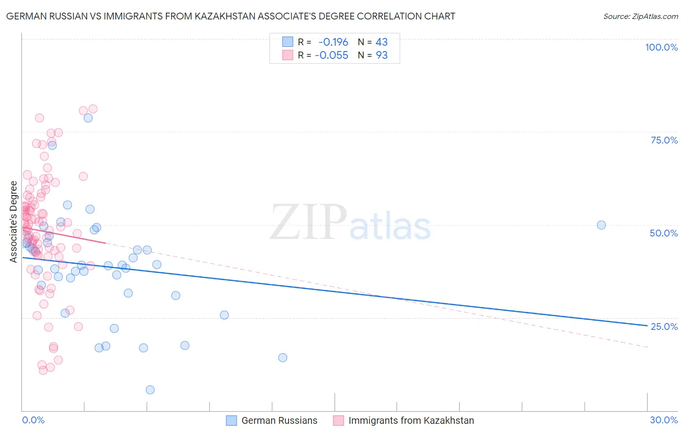 German Russian vs Immigrants from Kazakhstan Associate's Degree