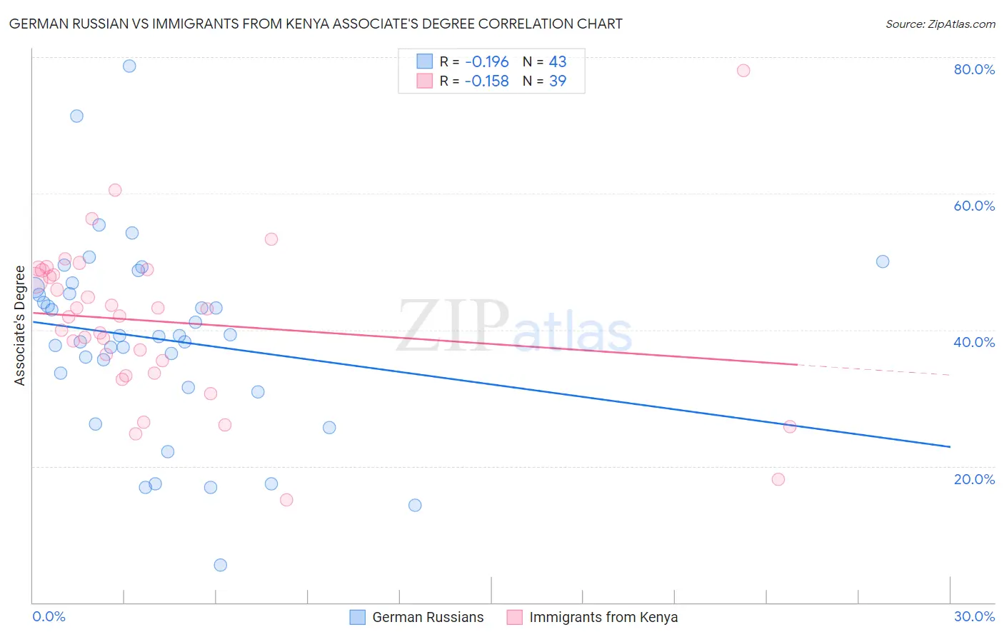 German Russian vs Immigrants from Kenya Associate's Degree