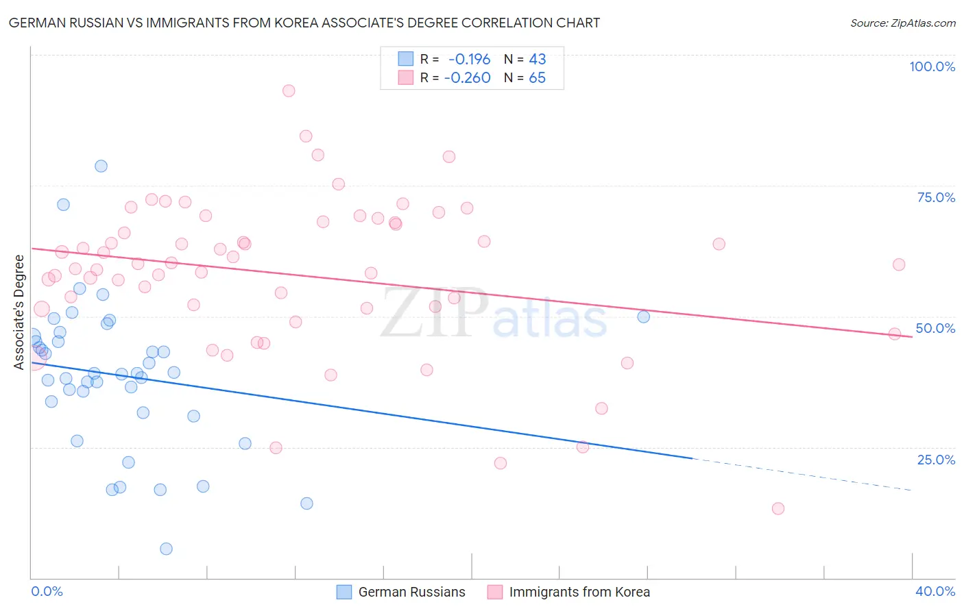 German Russian vs Immigrants from Korea Associate's Degree