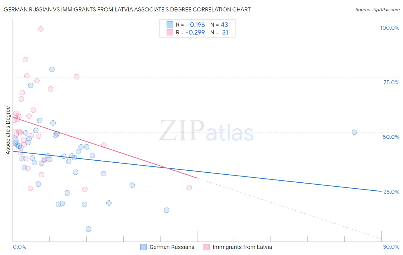 German Russian vs Immigrants from Latvia Associate's Degree