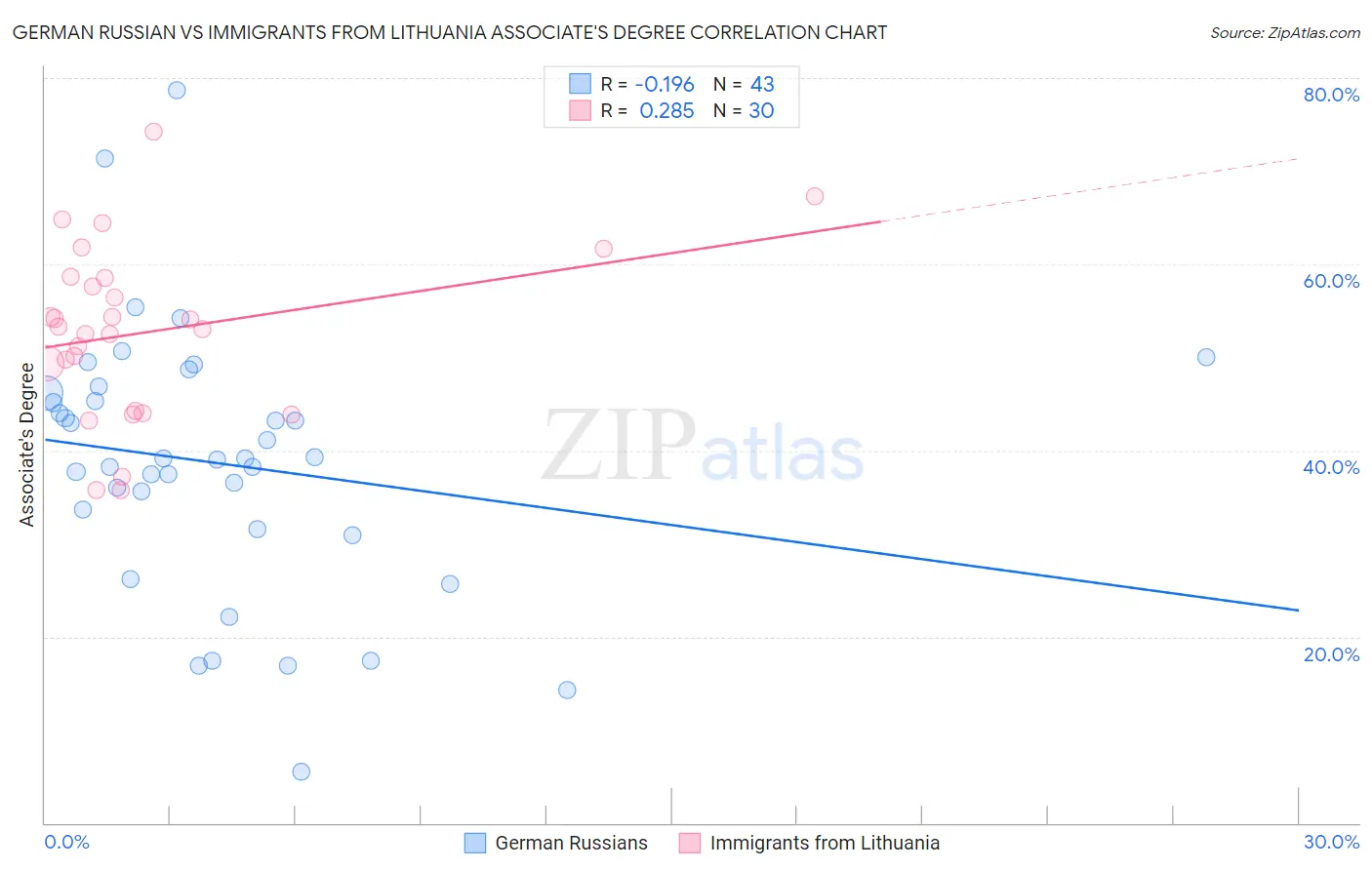German Russian vs Immigrants from Lithuania Associate's Degree