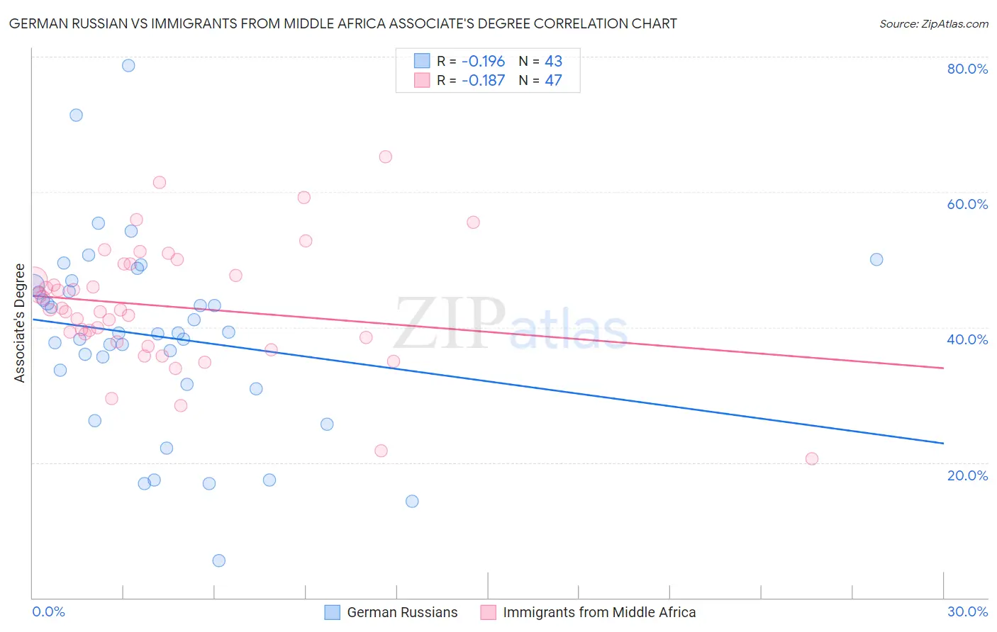 German Russian vs Immigrants from Middle Africa Associate's Degree