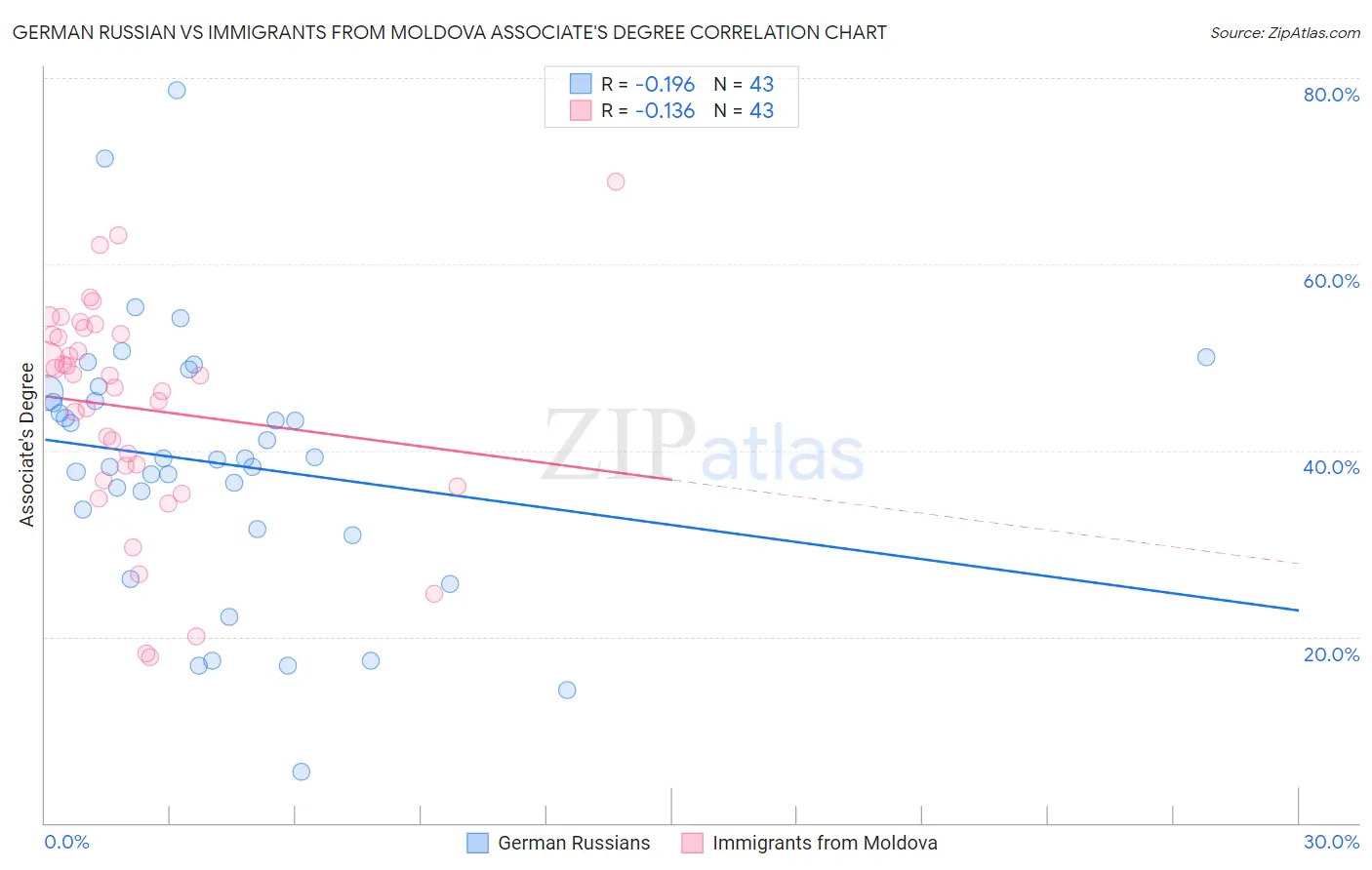 German Russian vs Immigrants from Moldova Associate's Degree
