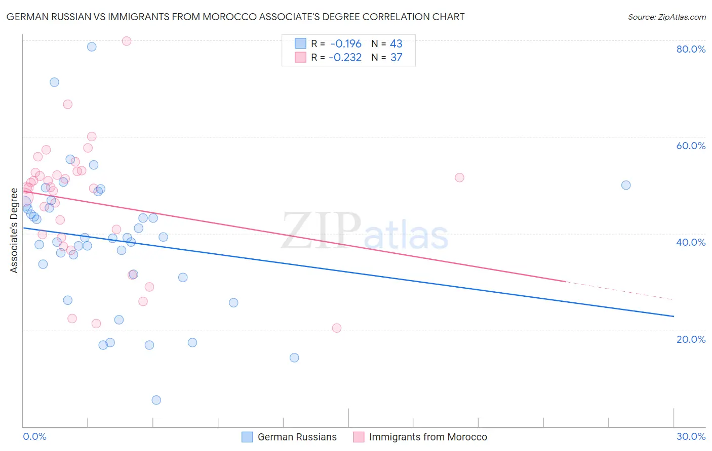 German Russian vs Immigrants from Morocco Associate's Degree