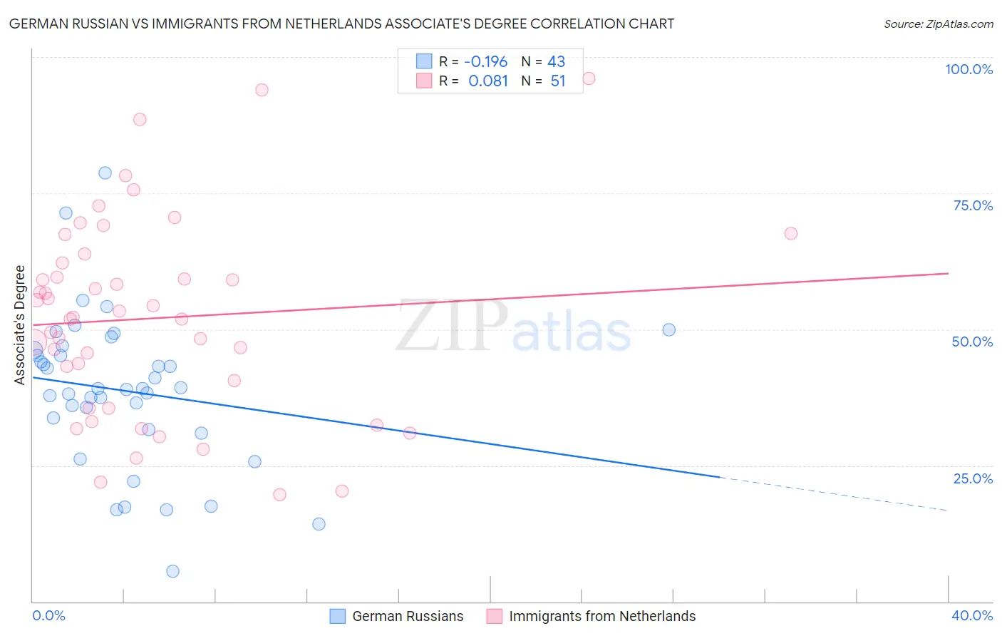 German Russian vs Immigrants from Netherlands Associate's Degree