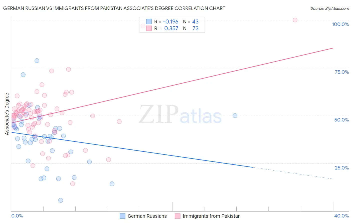 German Russian vs Immigrants from Pakistan Associate's Degree