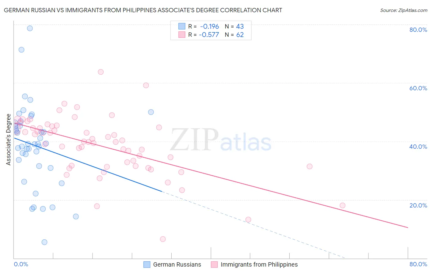 German Russian vs Immigrants from Philippines Associate's Degree