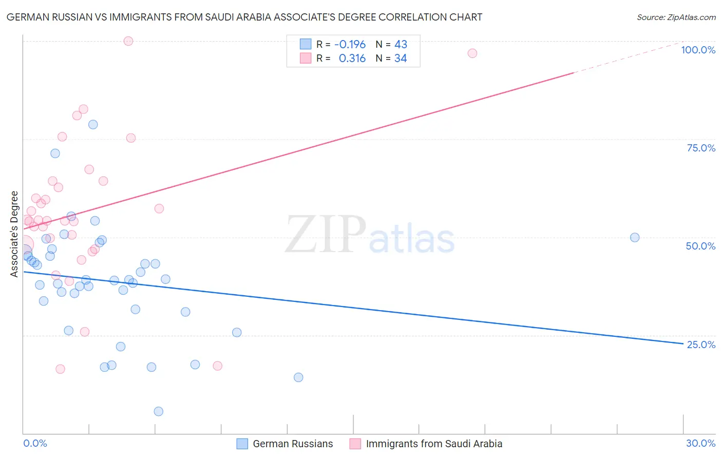 German Russian vs Immigrants from Saudi Arabia Associate's Degree