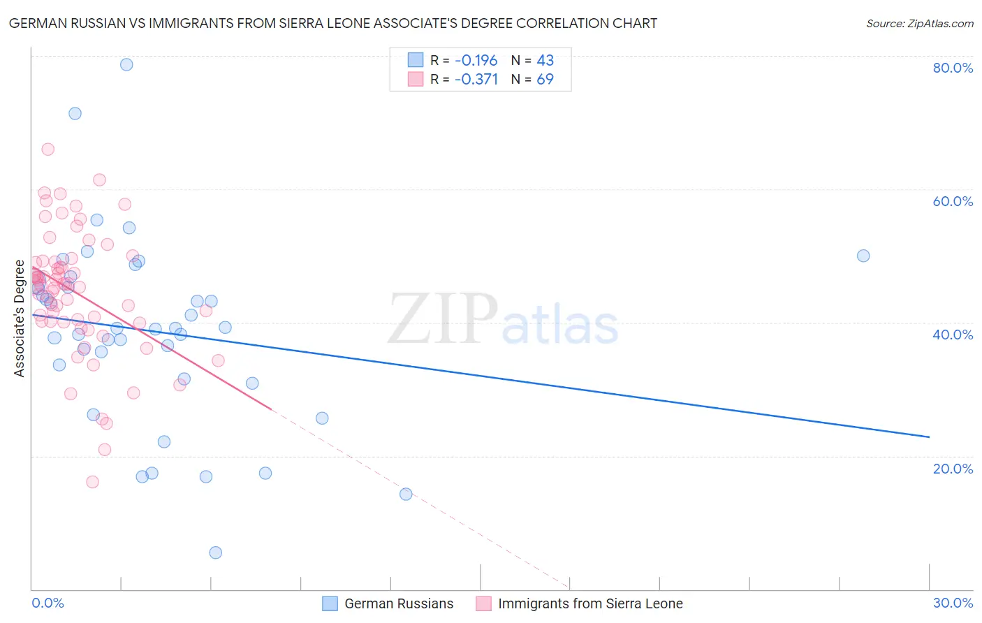 German Russian vs Immigrants from Sierra Leone Associate's Degree