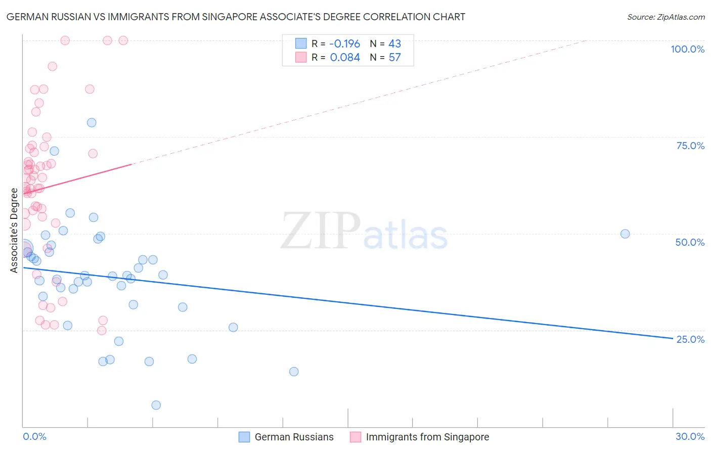 German Russian vs Immigrants from Singapore Associate's Degree