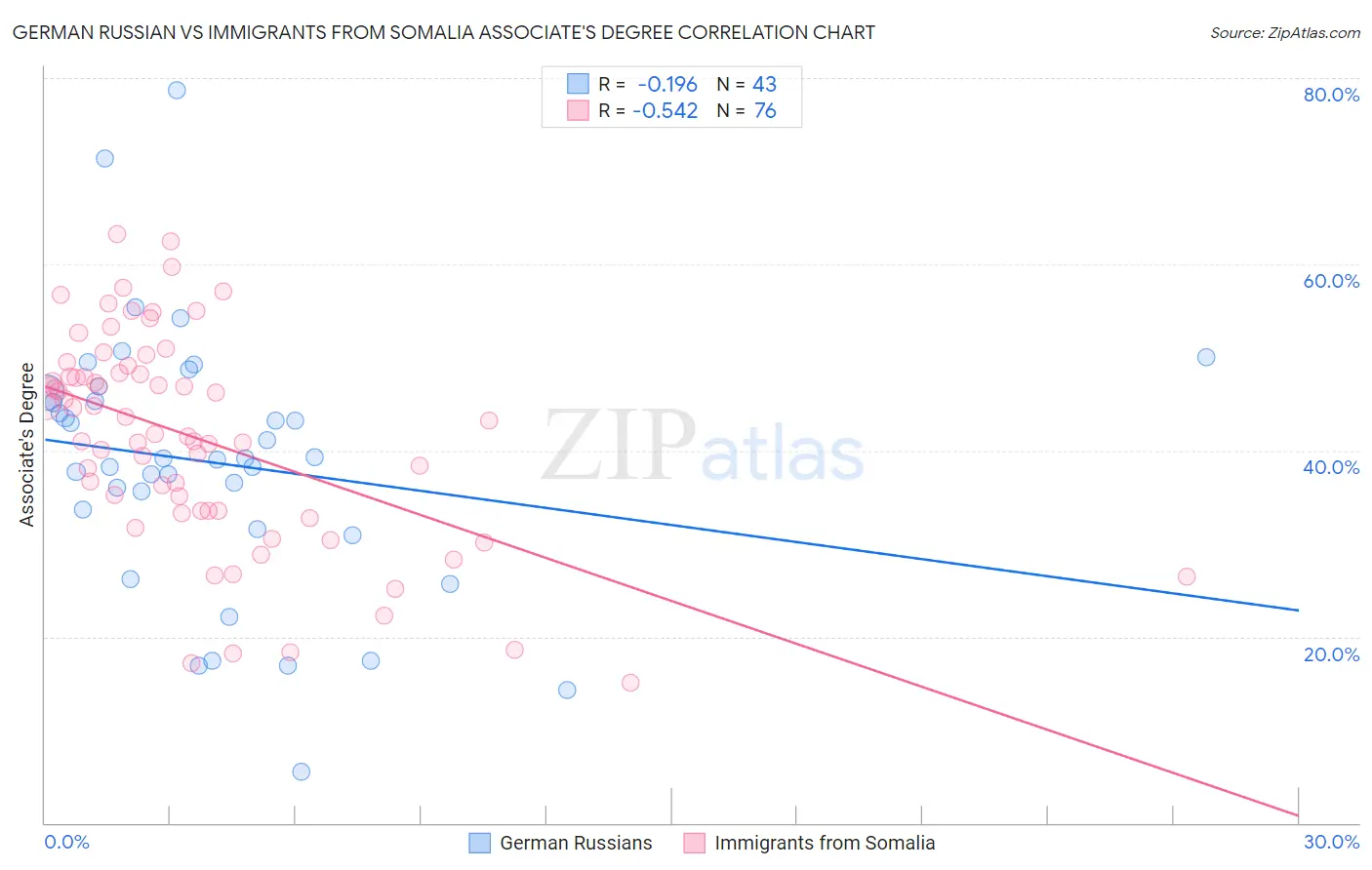 German Russian vs Immigrants from Somalia Associate's Degree