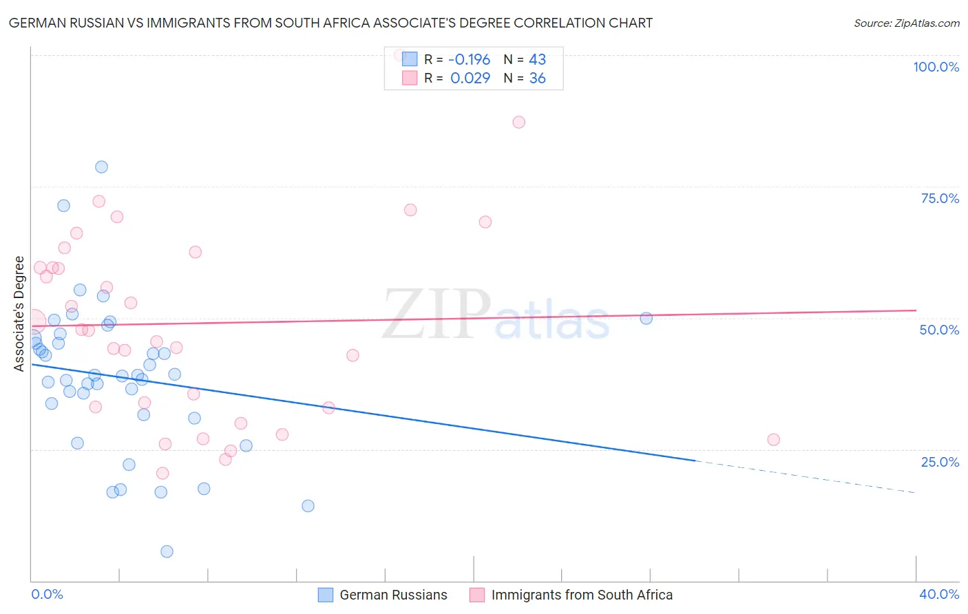 German Russian vs Immigrants from South Africa Associate's Degree