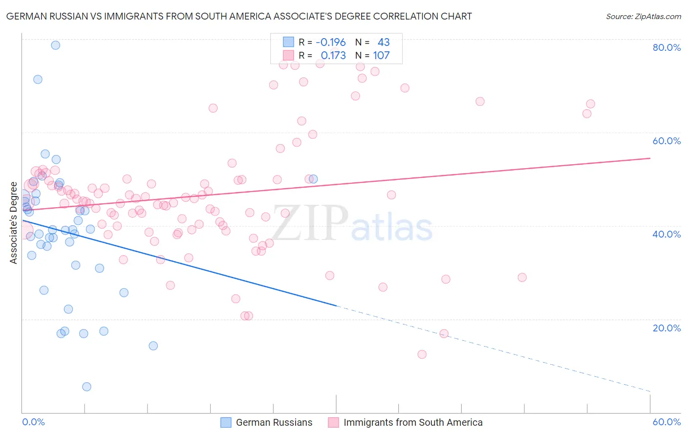 German Russian vs Immigrants from South America Associate's Degree