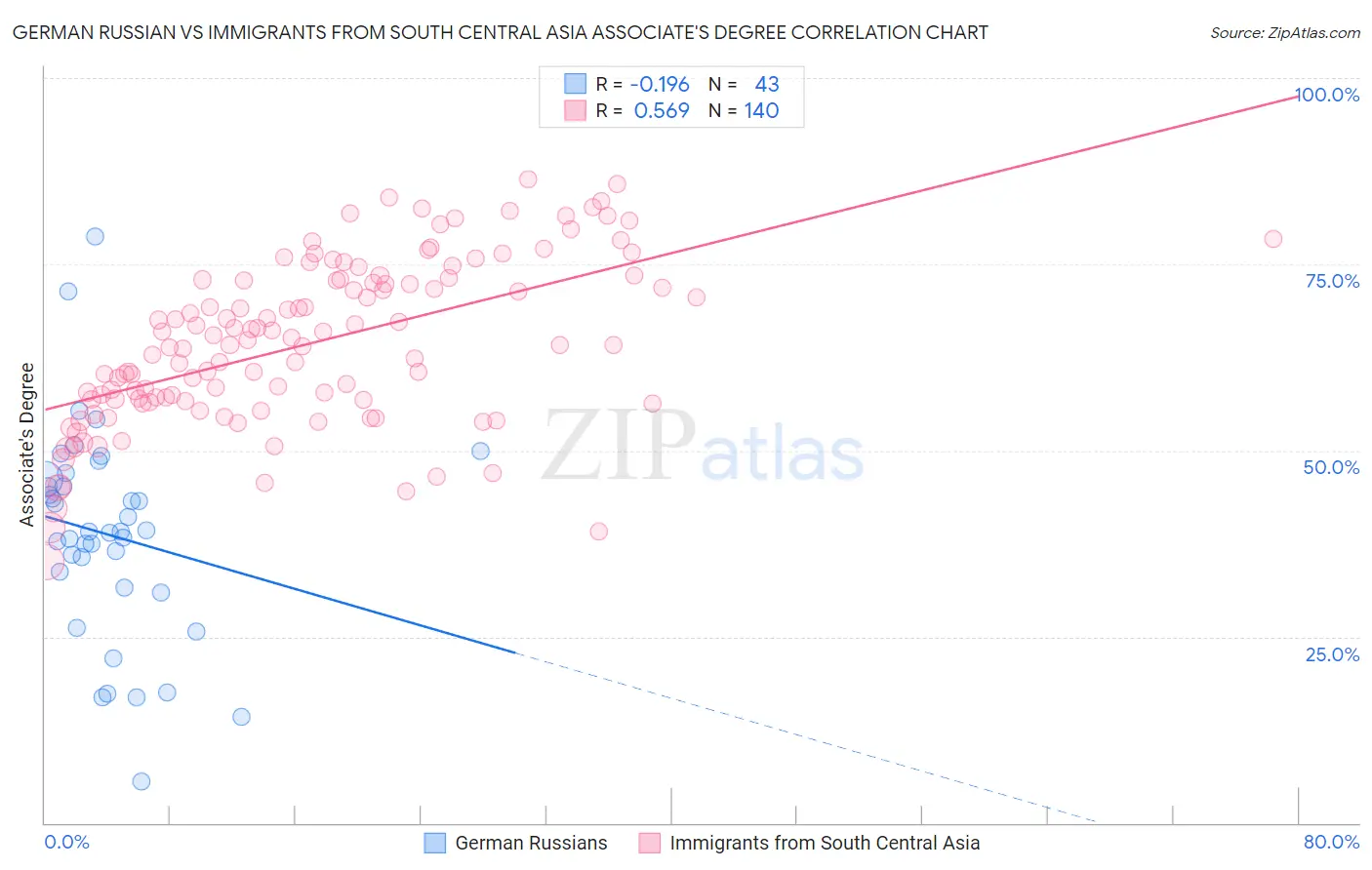 German Russian vs Immigrants from South Central Asia Associate's Degree