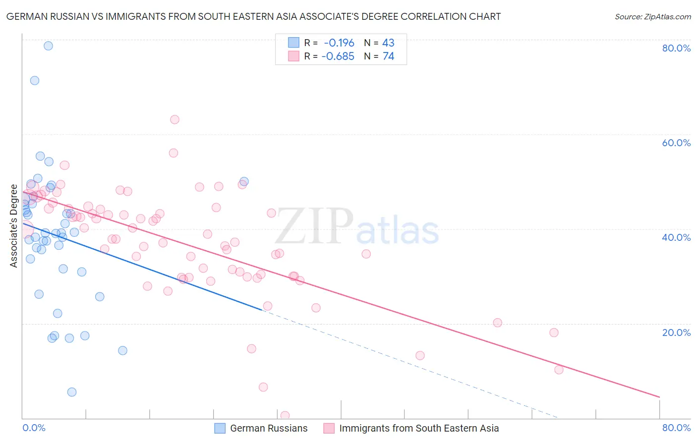 German Russian vs Immigrants from South Eastern Asia Associate's Degree