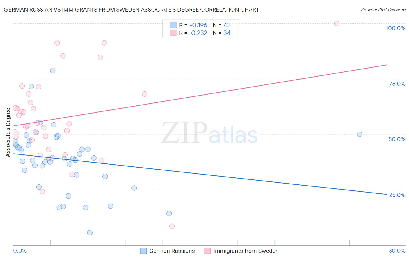 German Russian vs Immigrants from Sweden Associate's Degree