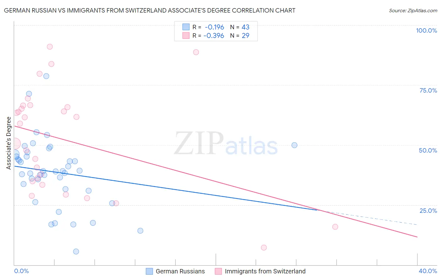 German Russian vs Immigrants from Switzerland Associate's Degree