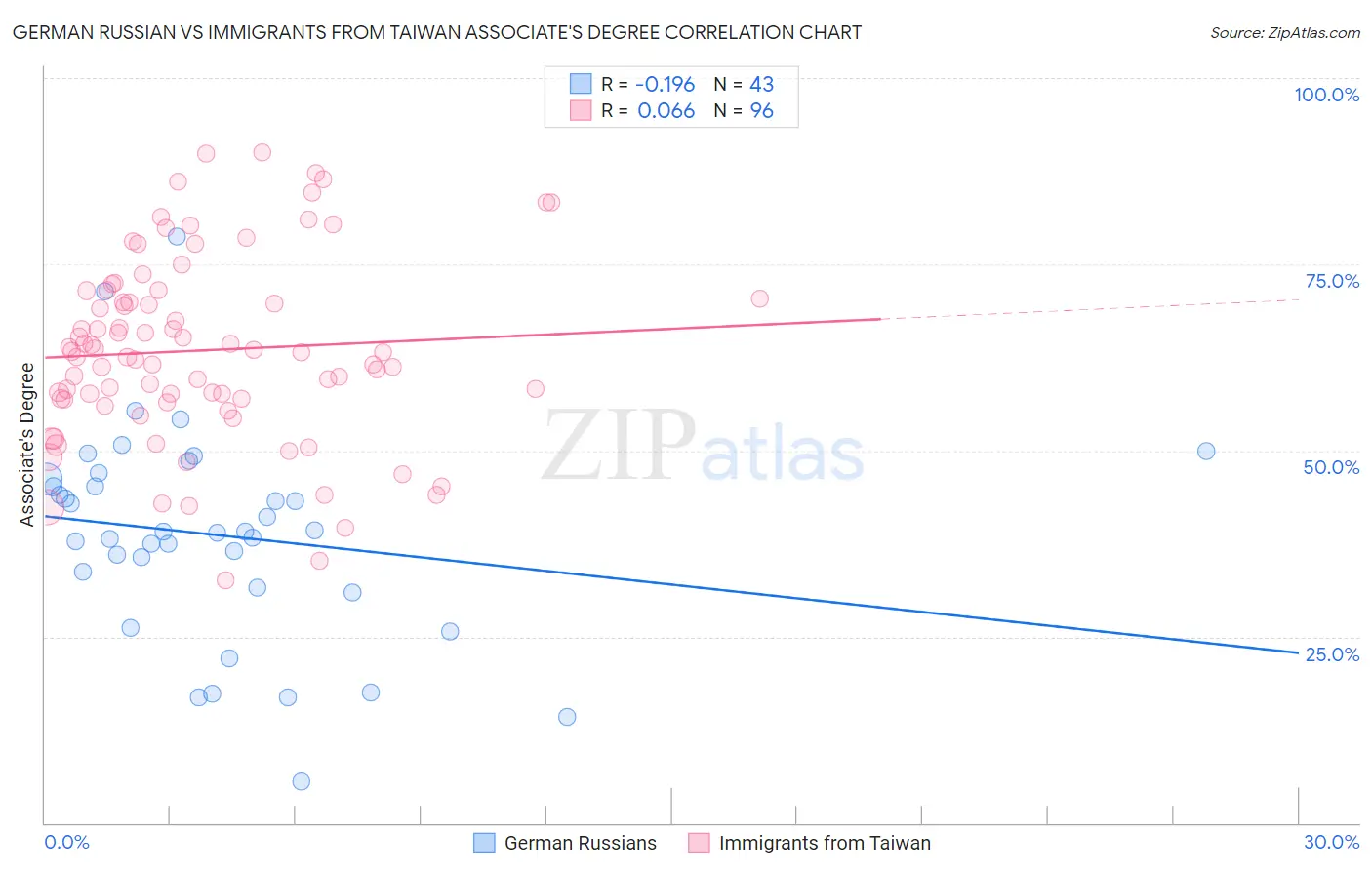 German Russian vs Immigrants from Taiwan Associate's Degree