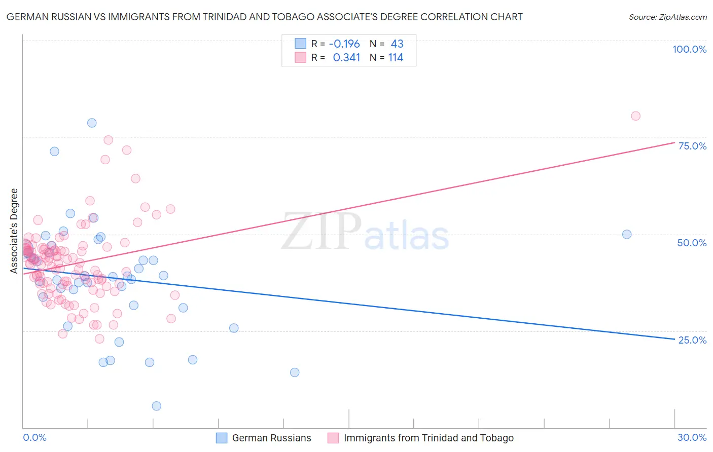 German Russian vs Immigrants from Trinidad and Tobago Associate's Degree