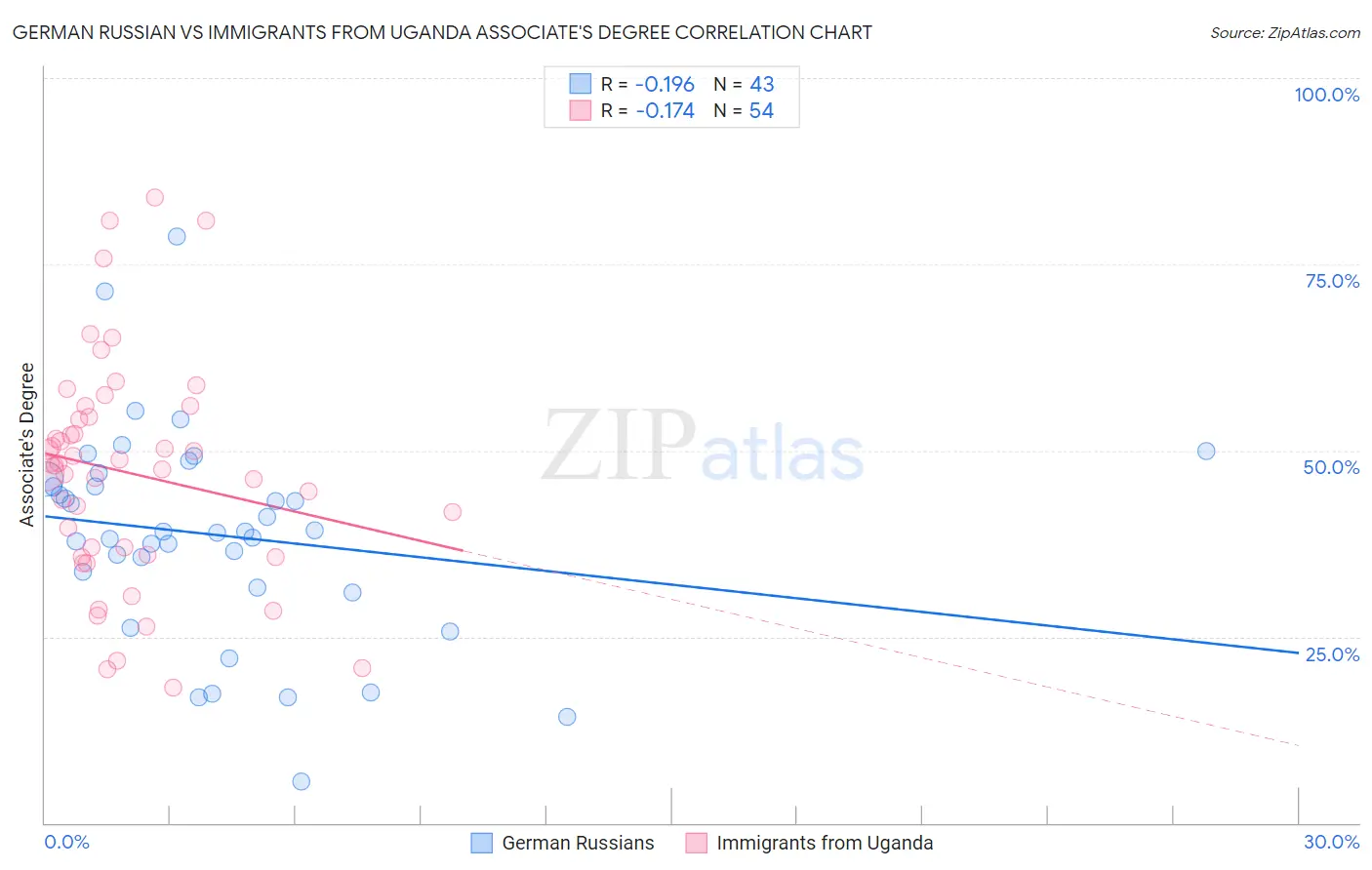 German Russian vs Immigrants from Uganda Associate's Degree