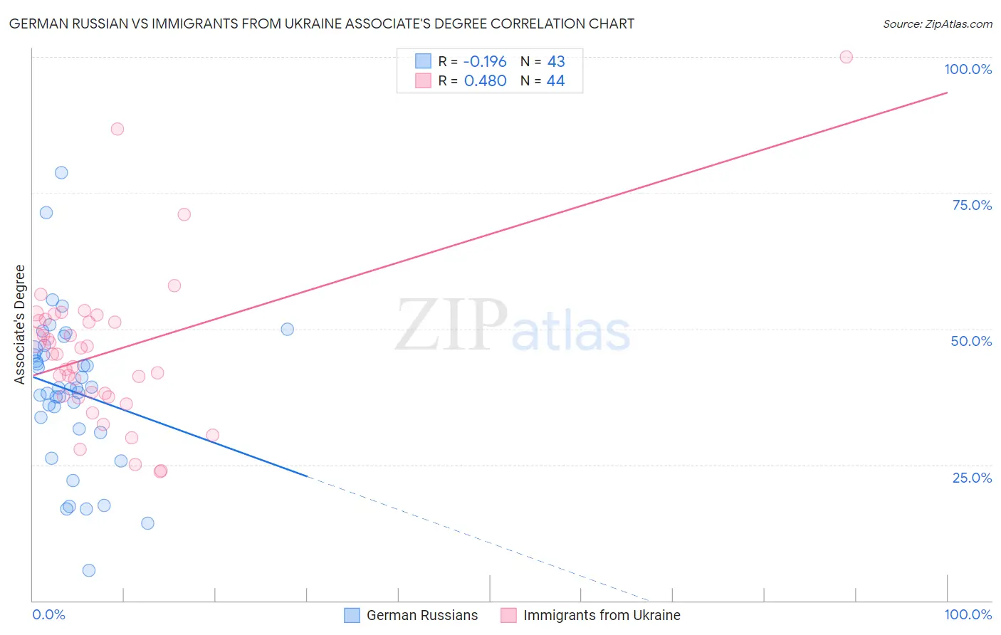 German Russian vs Immigrants from Ukraine Associate's Degree