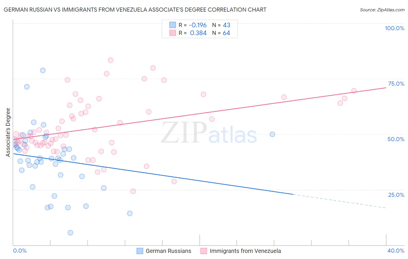 German Russian vs Immigrants from Venezuela Associate's Degree