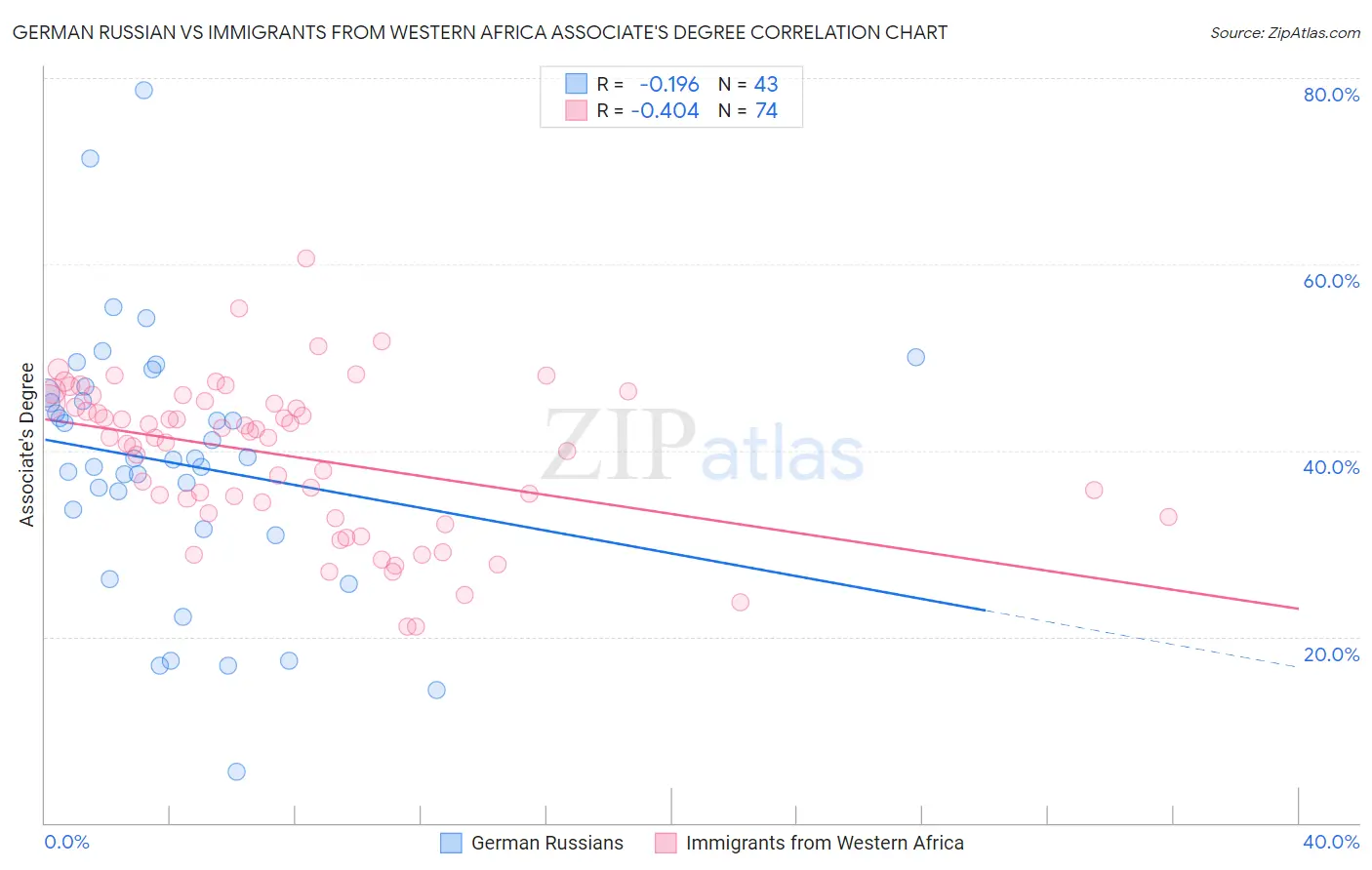 German Russian vs Immigrants from Western Africa Associate's Degree