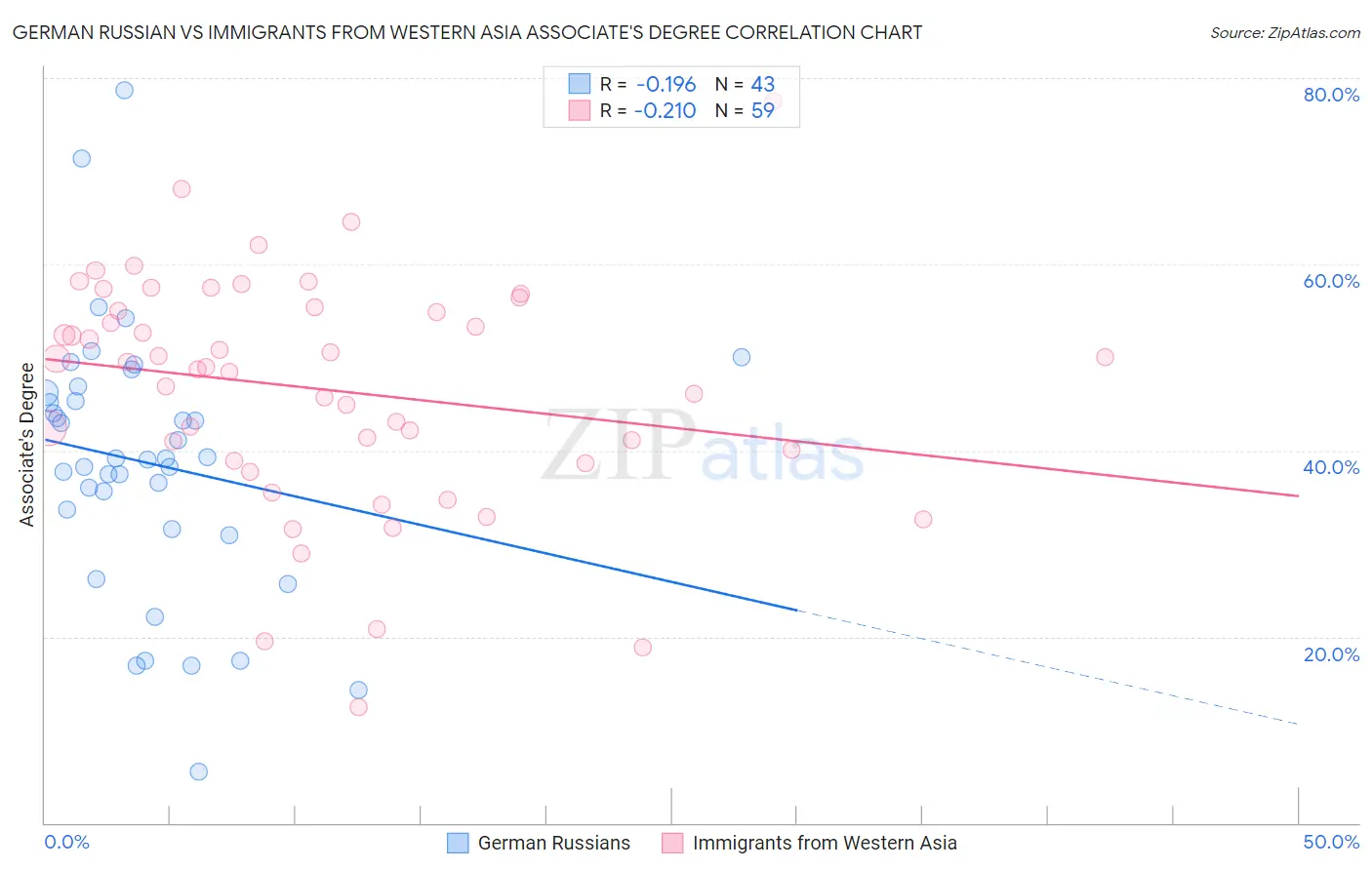 German Russian vs Immigrants from Western Asia Associate's Degree