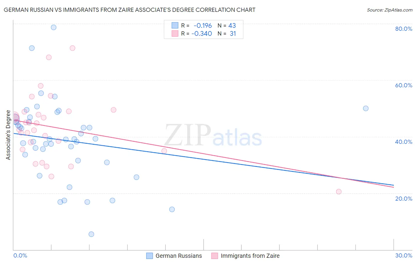 German Russian vs Immigrants from Zaire Associate's Degree